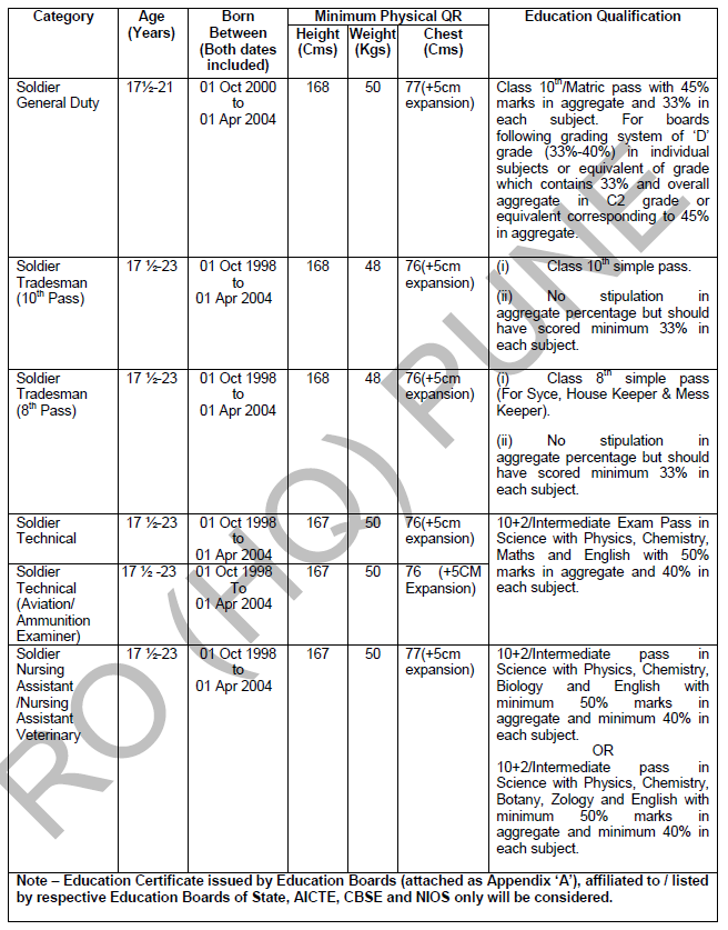 INDIAN ARMY RALLY REQUIREMENT CATEGORY,CRITERIA