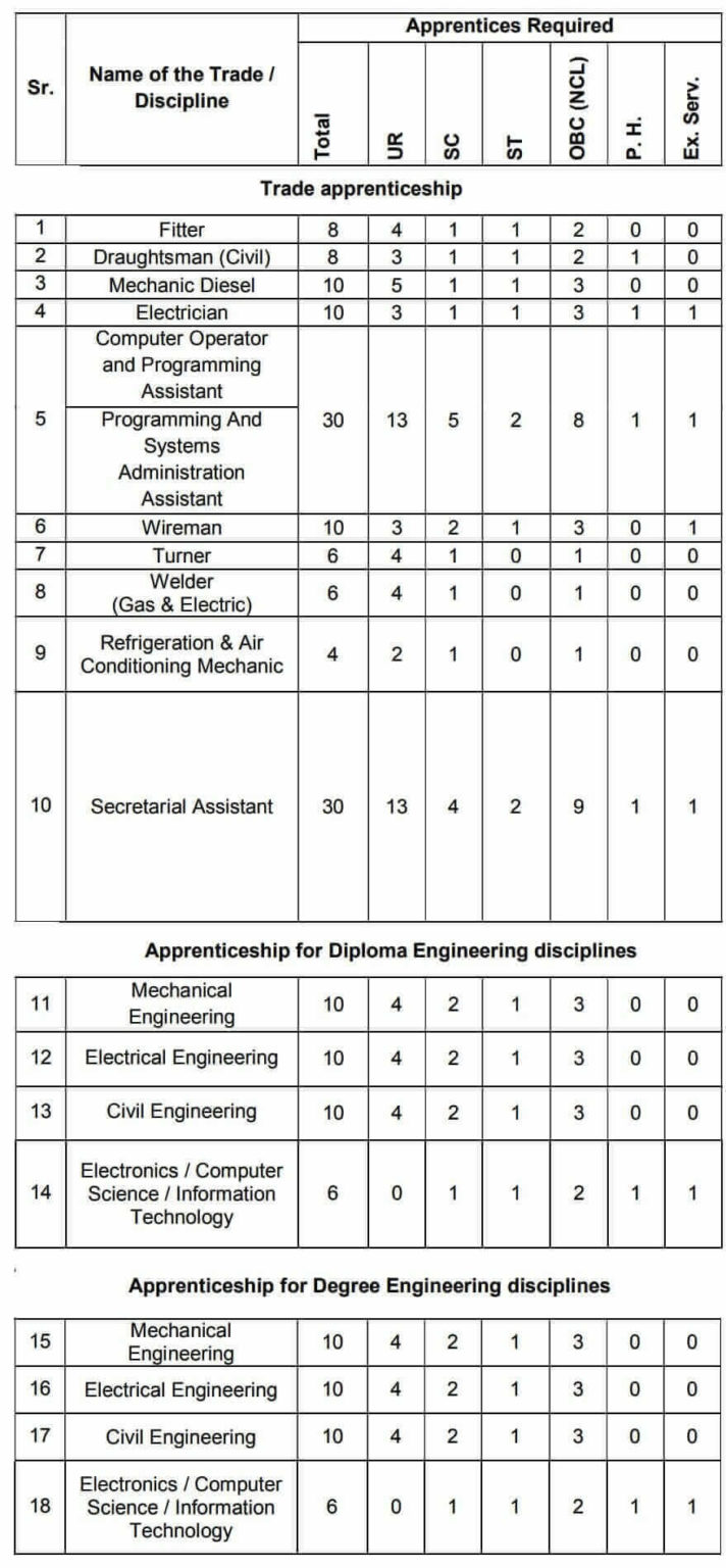 DPT Recruitment 2020 - 190+ Engineer / ITI / Diploma / BSc / BCom ...