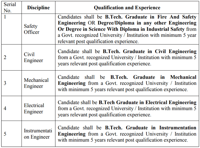 FACt Recruitment 2020 Educational Qualification
