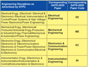 [New] NTPC Recruitment through GATE 2020: Apply for Engineering ...