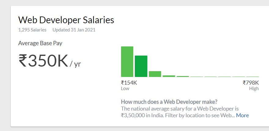 Web Developer Scope and Salary in India in 2021 for Freshers & Experienced